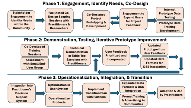 Image of FireSense Engagement Diagram