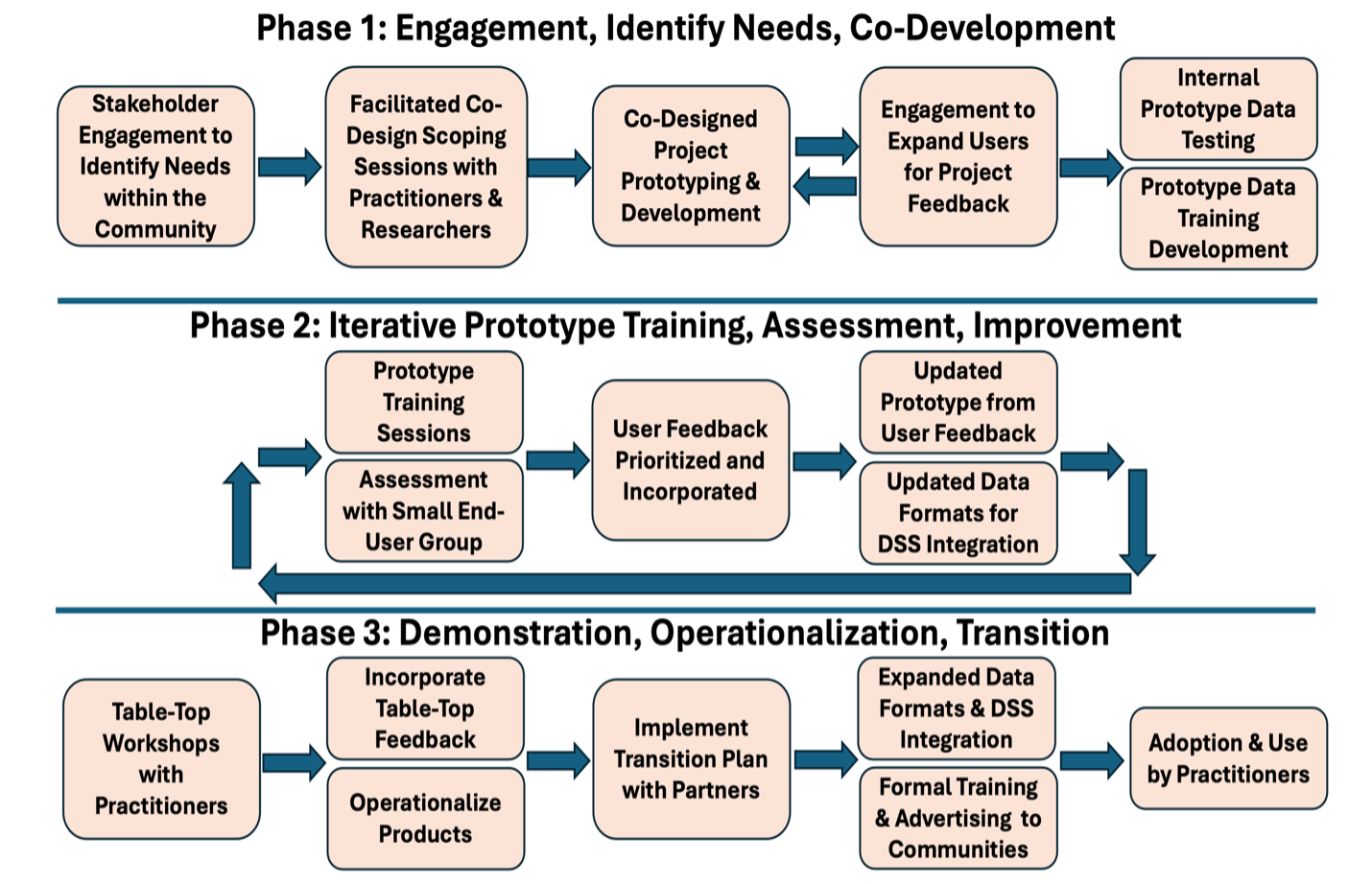 Image of FireSense Engagement Diagram